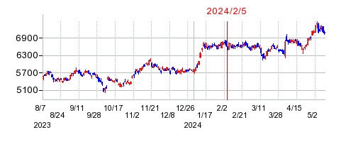 2024年2月5日 09:47前後のの株価チャート